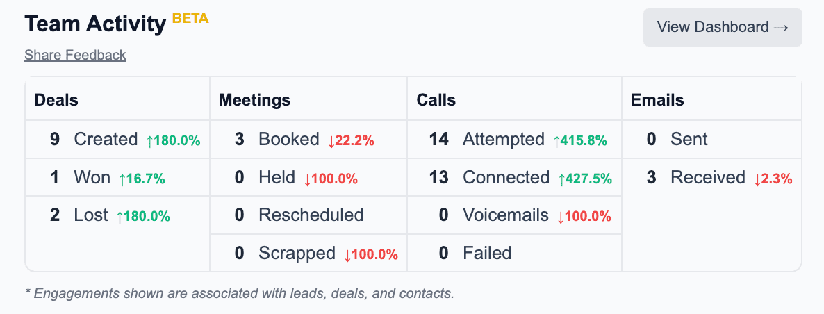 Daily Sales Brief Activity Summary