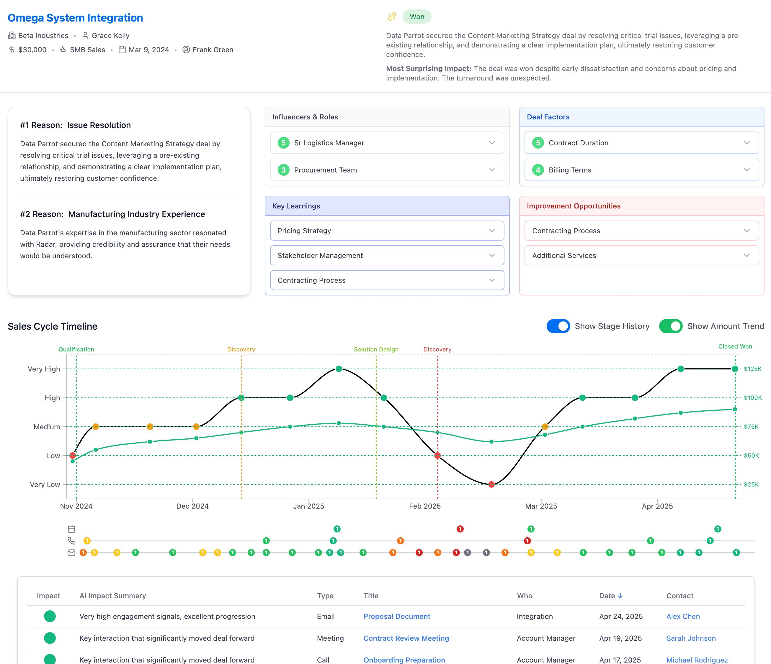 Data Parrot Win Loss Review Plus - Expanded View of a Deal