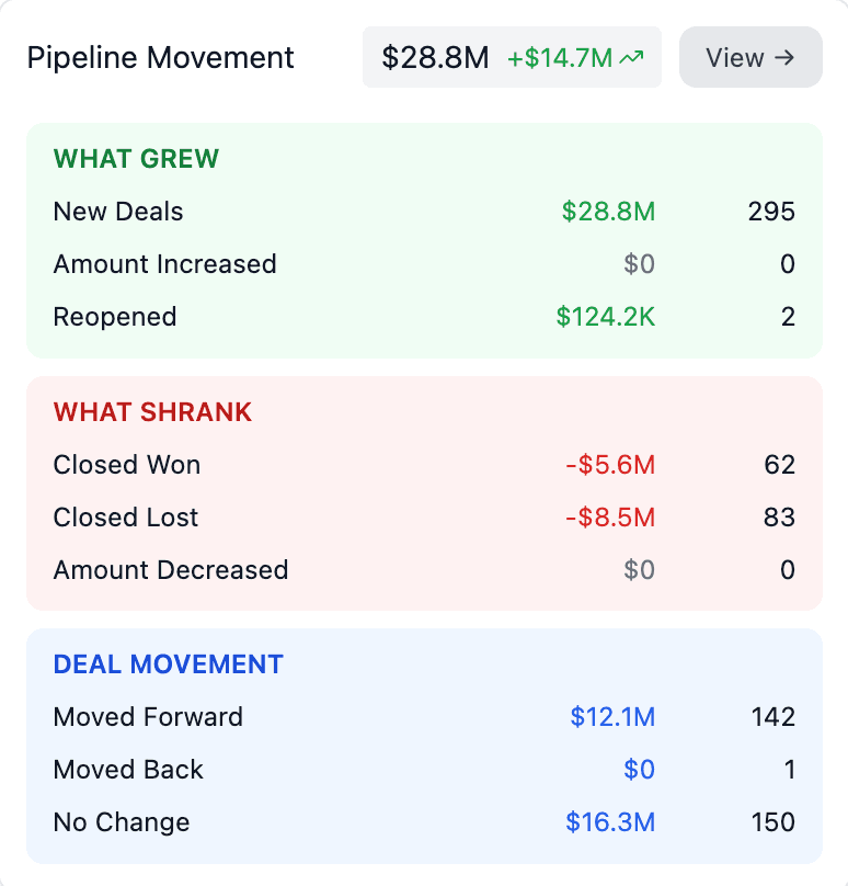 Pipeline Movement Card showing what grew and shrank in the sales pipeline