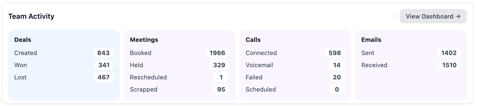 Team Activity Card showing detailed breakdowns for leads, deals, meetings, calls, and emails with subcategories and trend indicators
