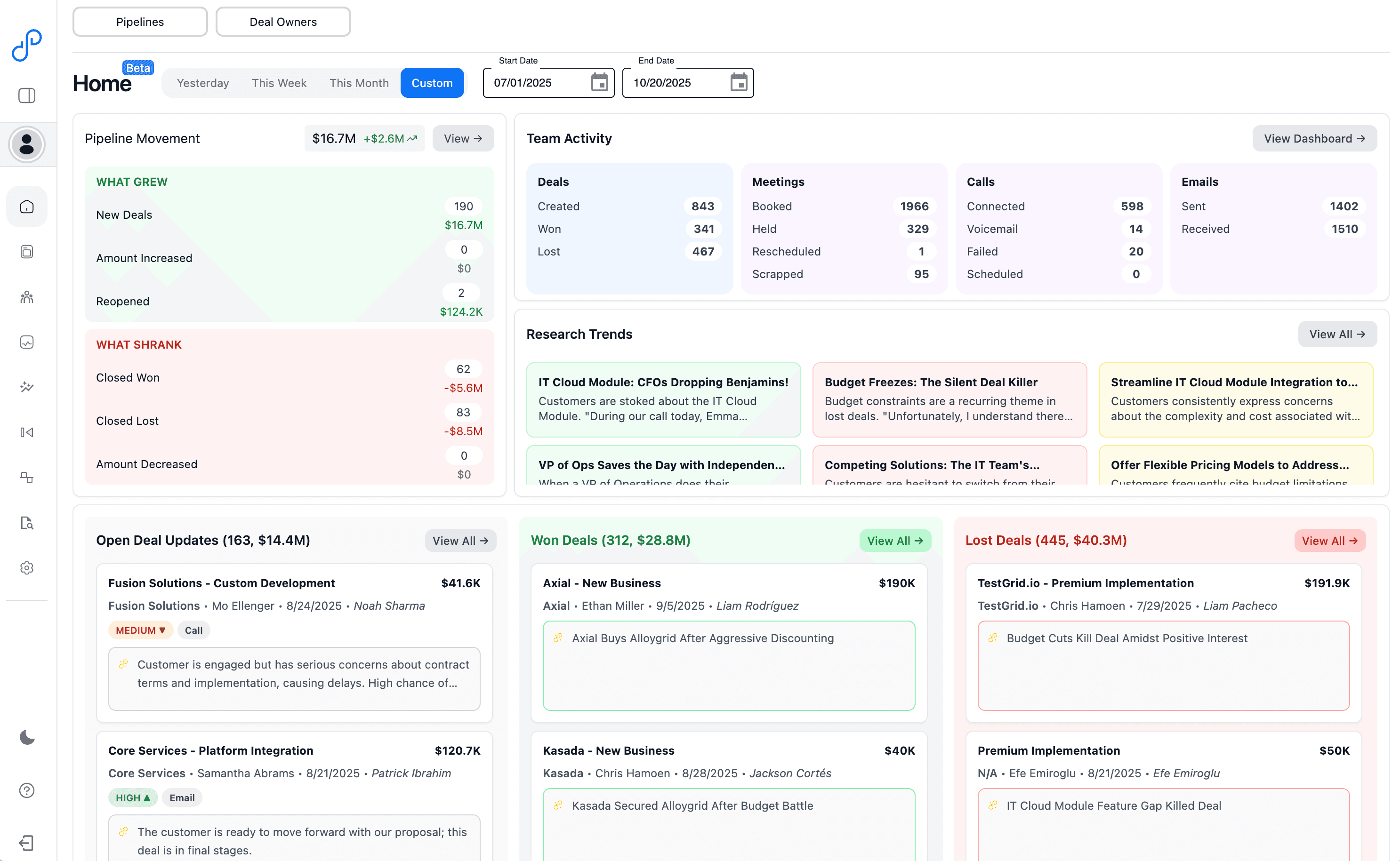 New Data Parrot Homepage showing Pipeline Movement, Team Activity, Research Trends, and Open, Won, and Lost Deals in one interactive dashboard